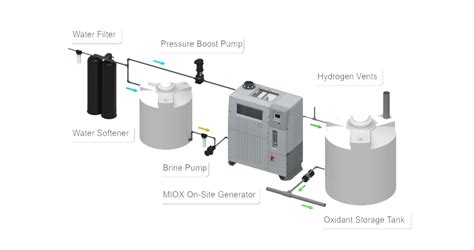 miox disinfection system.